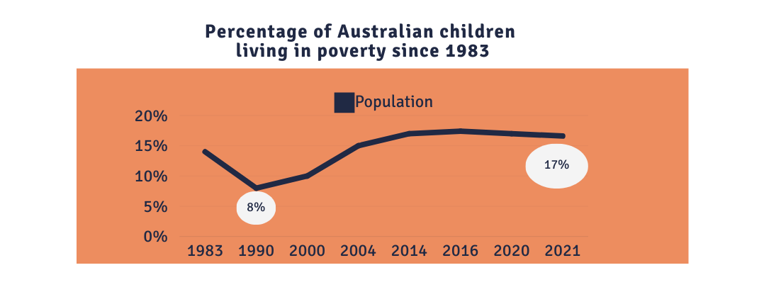 Percentage of Australian children living in poverty since 1983