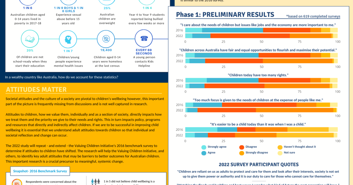 Australian Adults Attitudes Towards Children - Valuing Children Initiative