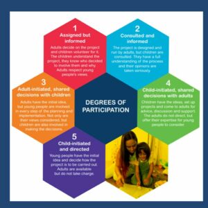 Engaging with Children and Young People - Valuing Children Initiative